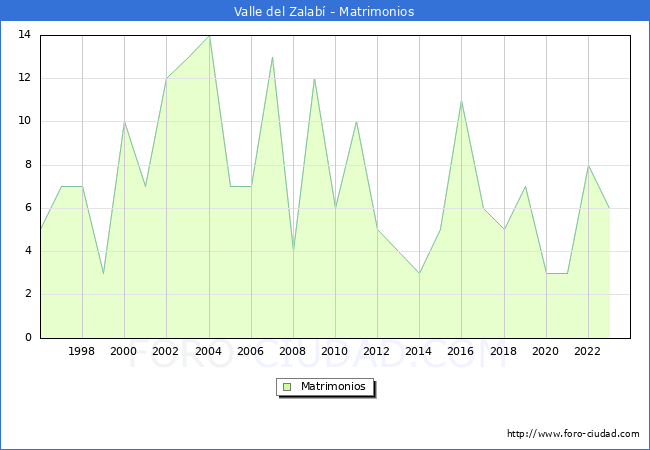 Numero de Matrimonios en el municipio de Valle del Zalab desde 1996 hasta el 2023 