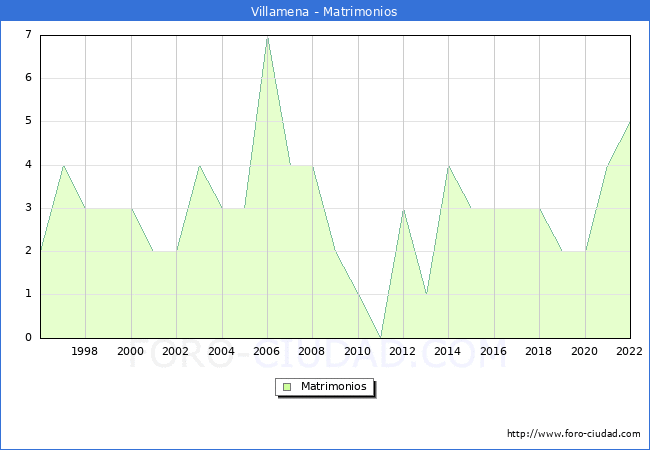 Numero de Matrimonios en el municipio de Villamena desde 1996 hasta el 2022 