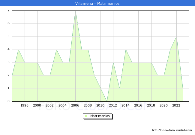 Numero de Matrimonios en el municipio de Villamena desde 1996 hasta el 2023 