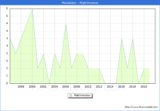 Numero de Matrimonios en el municipio de Morelábor desde 1996 hasta el 2021 