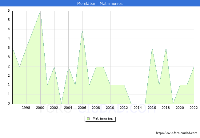 Numero de Matrimonios en el municipio de Morelbor desde 1996 hasta el 2022 