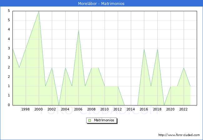 Numero de Matrimonios en el municipio de Morelbor desde 1996 hasta el 2023 