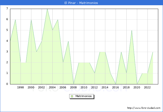 Numero de Matrimonios en el municipio de El Pinar desde 1996 hasta el 2023 