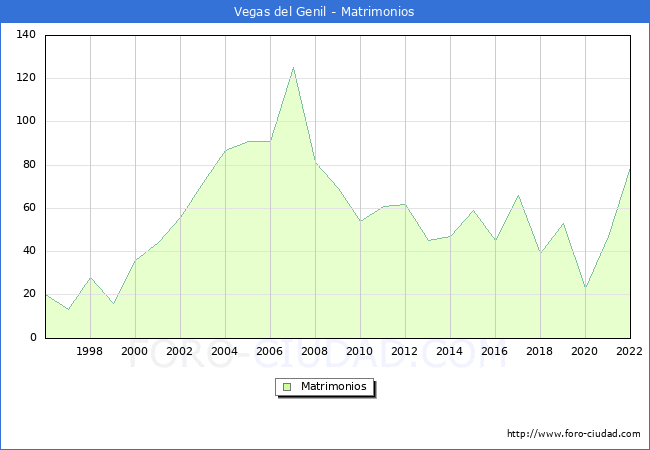 Numero de Matrimonios en el municipio de Vegas del Genil desde 1996 hasta el 2022 