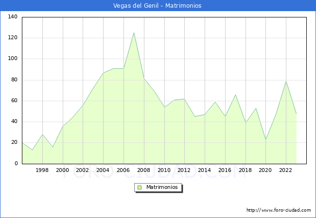 Numero de Matrimonios en el municipio de Vegas del Genil desde 1996 hasta el 2023 