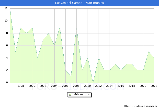 Numero de Matrimonios en el municipio de Cuevas del Campo desde 1996 hasta el 2022 