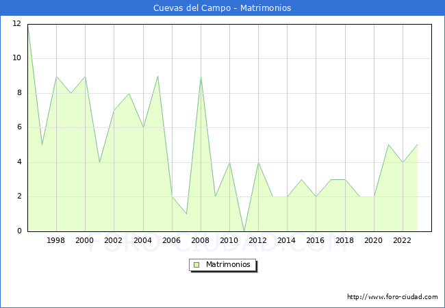 Numero de Matrimonios en el municipio de Cuevas del Campo desde 1996 hasta el 2023 