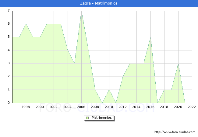 Numero de Matrimonios en el municipio de Zagra desde 1996 hasta el 2022 