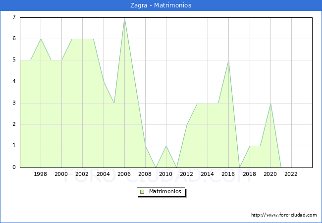 Numero de Matrimonios en el municipio de Zagra desde 1996 hasta el 2023 