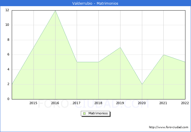 Numero de Matrimonios en el municipio de Valderrubio desde 2014 hasta el 2022 