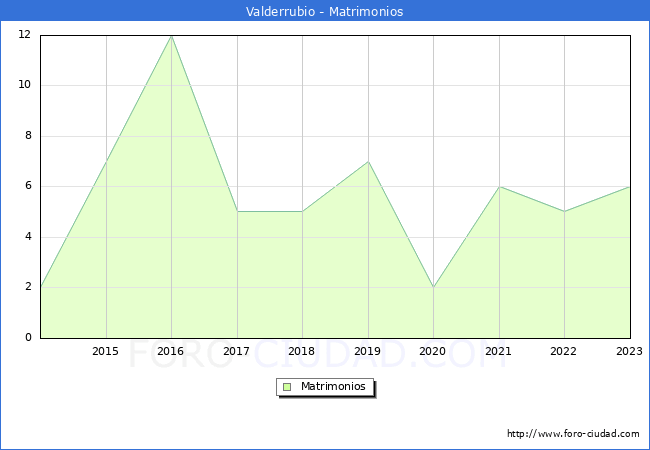 Numero de Matrimonios en el municipio de Valderrubio desde 2014 hasta el 2023 