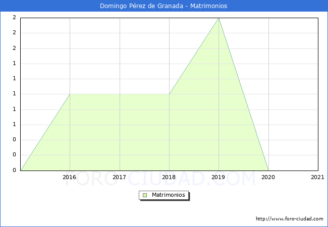 Numero de Matrimonios en el municipio de Domingo Pérez de Granada desde 2015 hasta el 2021 