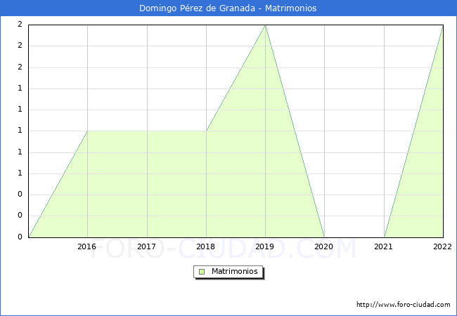 Numero de Matrimonios en el municipio de Domingo Prez de Granada desde 2015 hasta el 2022 