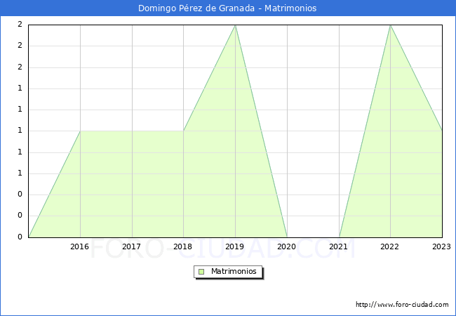 Numero de Matrimonios en el municipio de Domingo Prez de Granada desde 2015 hasta el 2023 