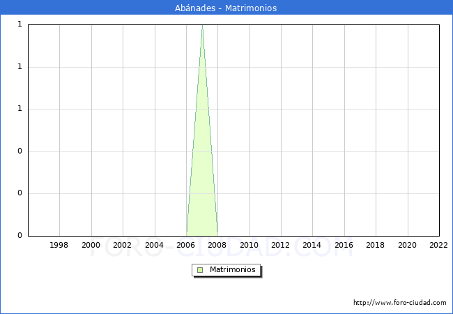 Numero de Matrimonios en el municipio de Abnades desde 1996 hasta el 2022 