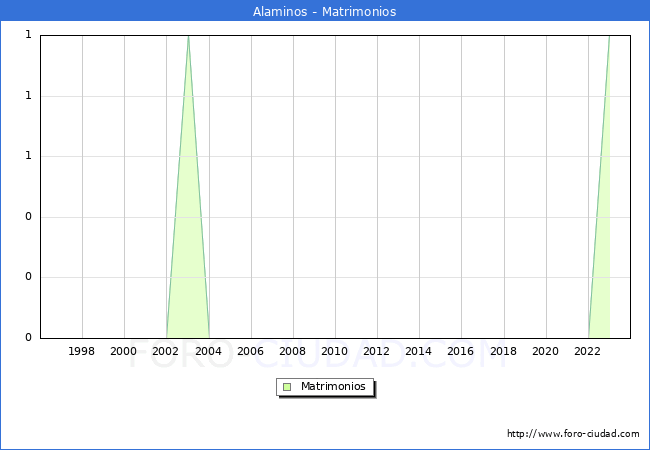 Numero de Matrimonios en el municipio de Alaminos desde 1996 hasta el 2023 