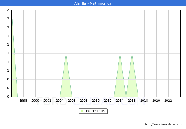 Numero de Matrimonios en el municipio de Alarilla desde 1996 hasta el 2023 