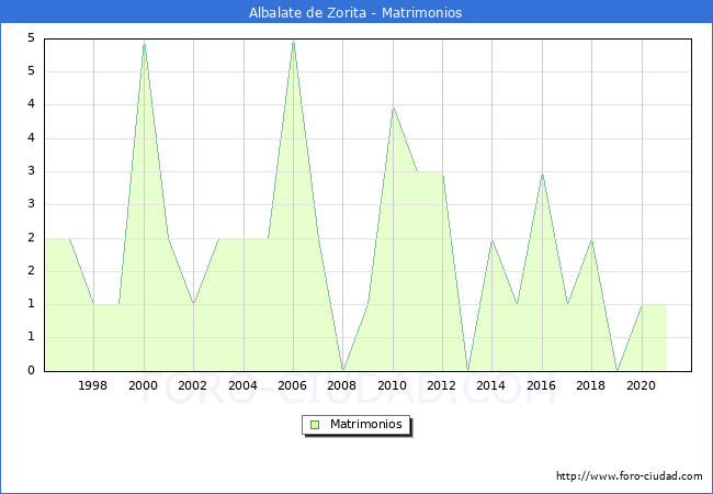 Numero de Matrimonios en el municipio de Albalate de Zorita desde 1996 hasta el 2021 