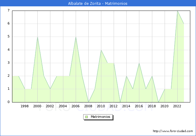 Numero de Matrimonios en el municipio de Albalate de Zorita desde 1996 hasta el 2023 