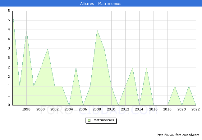 Numero de Matrimonios en el municipio de Albares desde 1996 hasta el 2022 