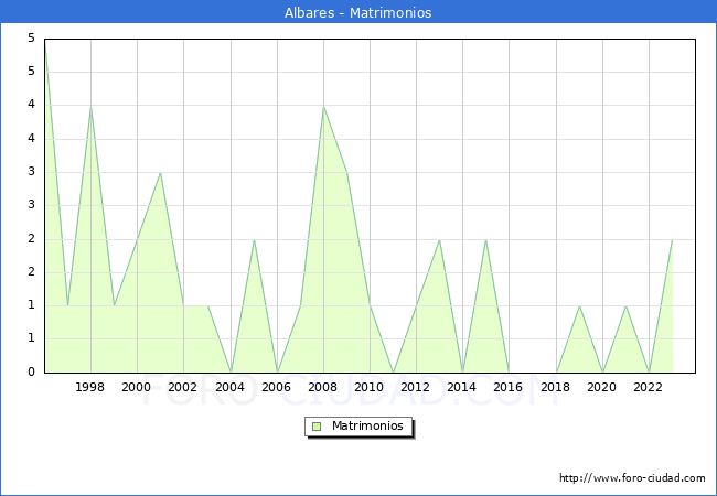 Numero de Matrimonios en el municipio de Albares desde 1996 hasta el 2023 