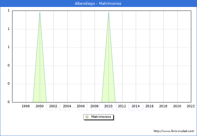 Numero de Matrimonios en el municipio de Albendiego desde 1996 hasta el 2022 