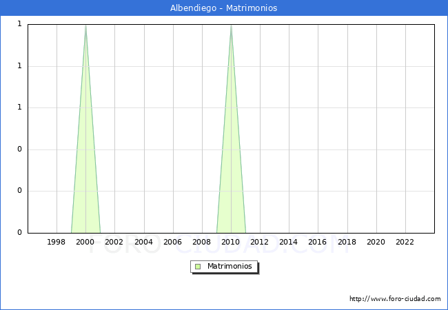 Numero de Matrimonios en el municipio de Albendiego desde 1996 hasta el 2023 