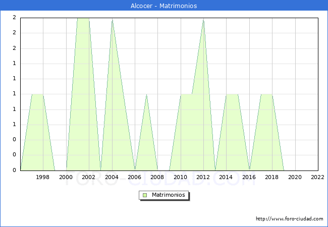 Numero de Matrimonios en el municipio de Alcocer desde 1996 hasta el 2022 