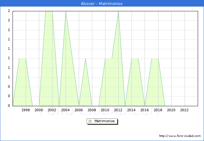 Numero de Matrimonios en el municipio de Alcocer desde 1996 hasta el 2023 