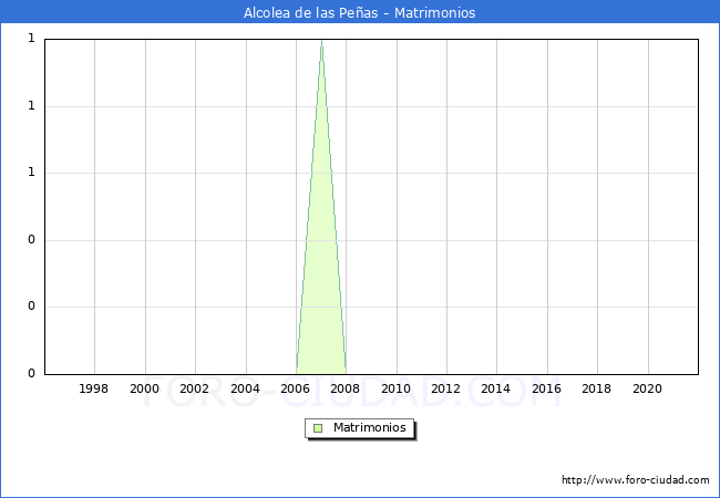Numero de Matrimonios en el municipio de Alcolea de las Peñas desde 1996 hasta el 2021 