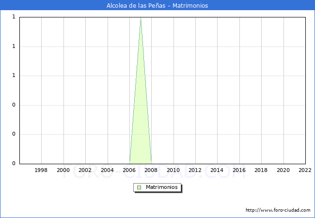Numero de Matrimonios en el municipio de Alcolea de las Peas desde 1996 hasta el 2022 