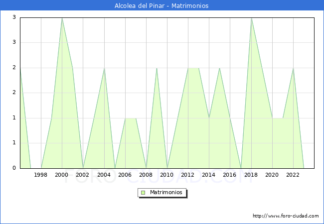 Numero de Matrimonios en el municipio de Alcolea del Pinar desde 1996 hasta el 2023 