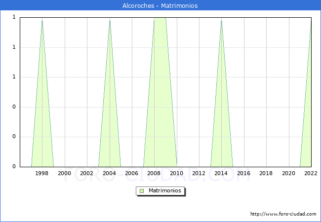Numero de Matrimonios en el municipio de Alcoroches desde 1996 hasta el 2022 