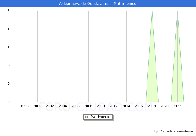 Numero de Matrimonios en el municipio de Aldeanueva de Guadalajara desde 1996 hasta el 2023 