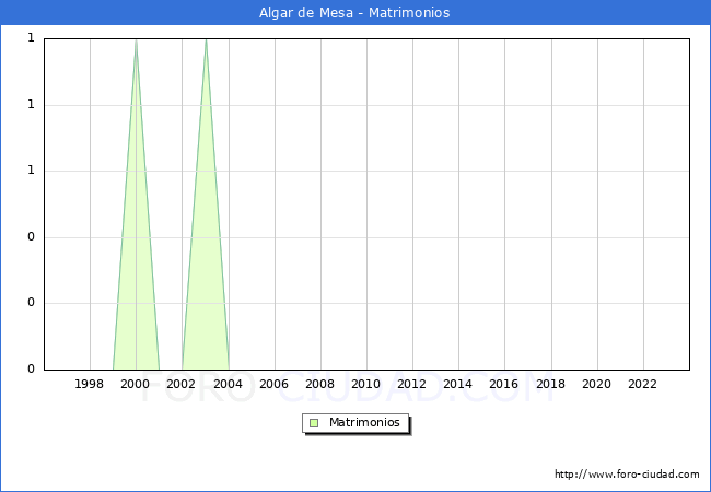 Numero de Matrimonios en el municipio de Algar de Mesa desde 1996 hasta el 2023 