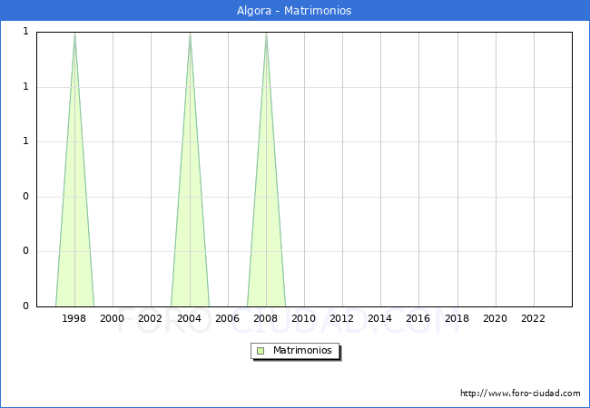 Numero de Matrimonios en el municipio de Algora desde 1996 hasta el 2023 