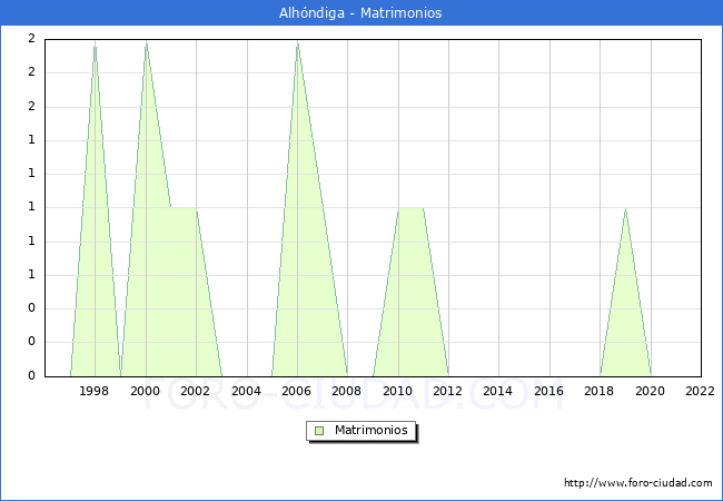 Numero de Matrimonios en el municipio de Alhndiga desde 1996 hasta el 2022 