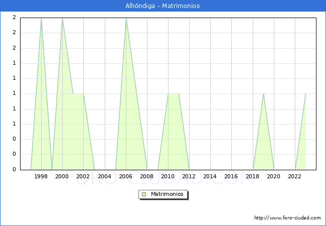 Numero de Matrimonios en el municipio de Alhndiga desde 1996 hasta el 2023 