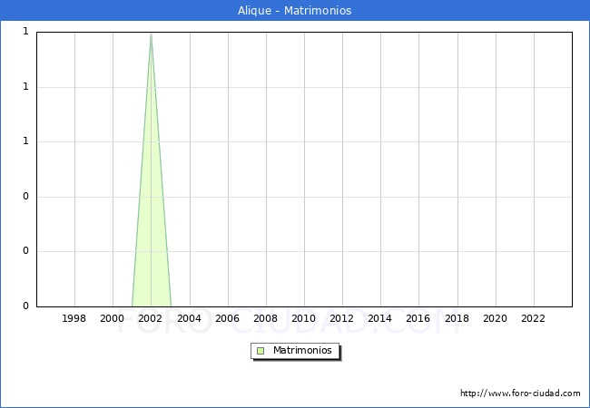 Numero de Matrimonios en el municipio de Alique desde 1996 hasta el 2023 