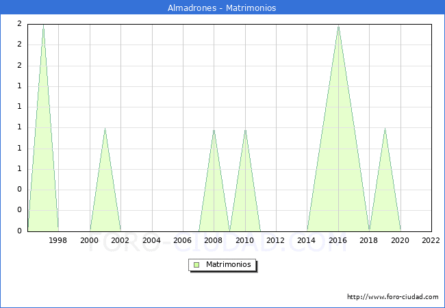Numero de Matrimonios en el municipio de Almadrones desde 1996 hasta el 2022 