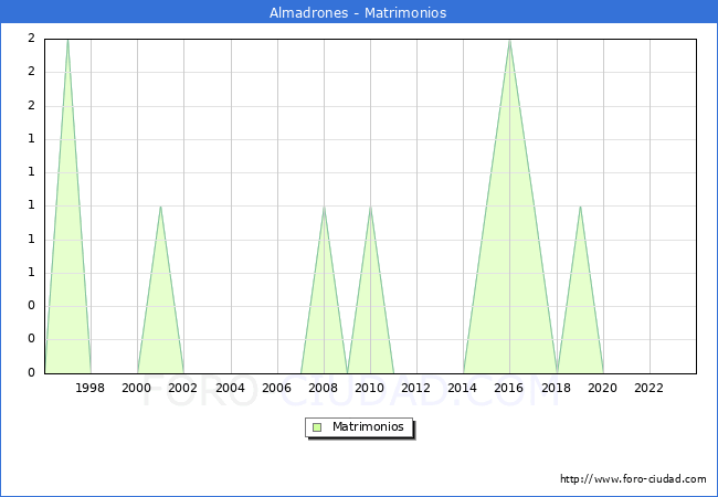 Numero de Matrimonios en el municipio de Almadrones desde 1996 hasta el 2023 