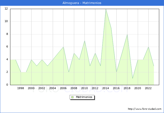 Numero de Matrimonios en el municipio de Almoguera desde 1996 hasta el 2023 