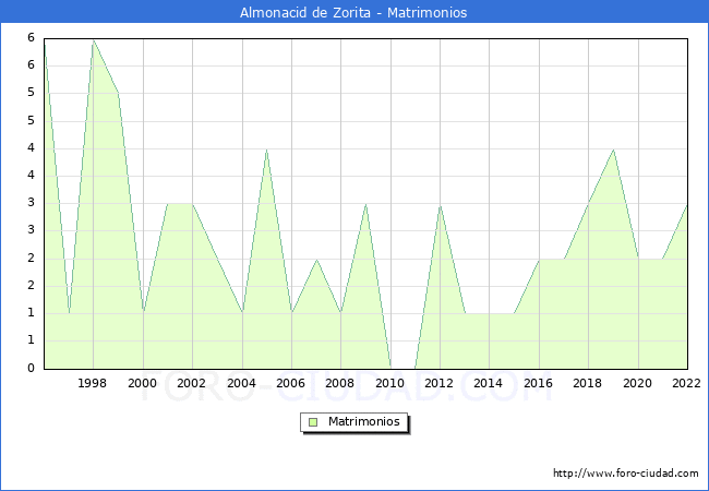 Numero de Matrimonios en el municipio de Almonacid de Zorita desde 1996 hasta el 2022 