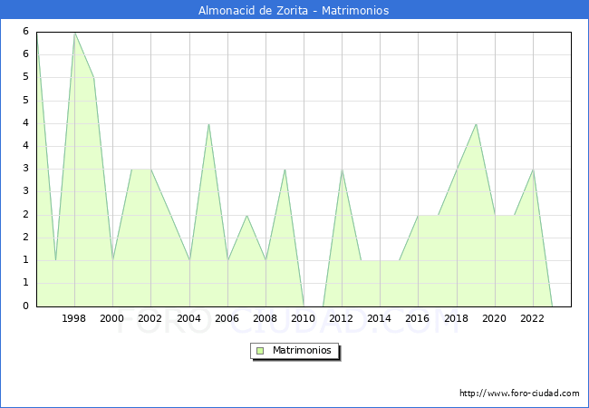 Numero de Matrimonios en el municipio de Almonacid de Zorita desde 1996 hasta el 2023 