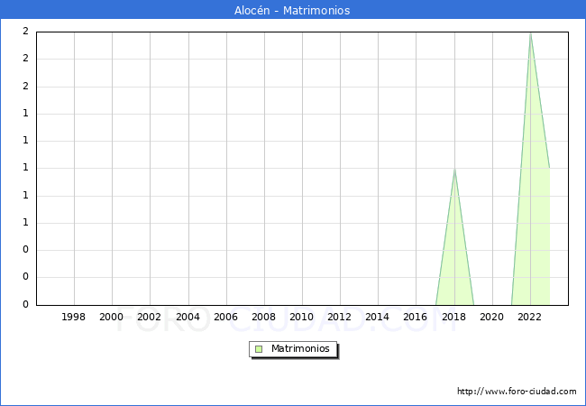 Numero de Matrimonios en el municipio de Alocn desde 1996 hasta el 2023 