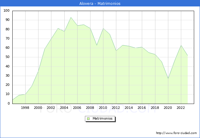 Numero de Matrimonios en el municipio de Alovera desde 1996 hasta el 2023 