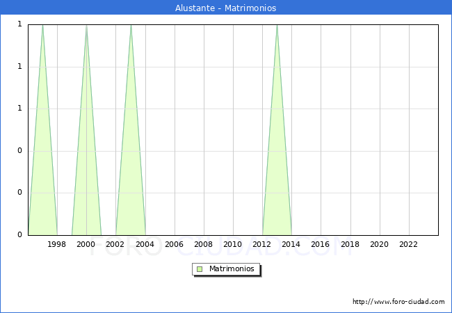 Numero de Matrimonios en el municipio de Alustante desde 1996 hasta el 2023 