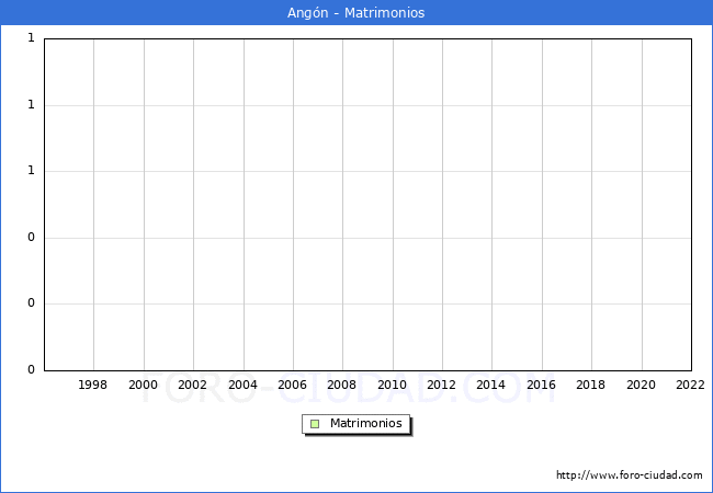 Numero de Matrimonios en el municipio de Angn desde 1996 hasta el 2022 