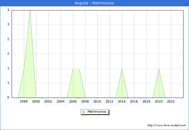 Numero de Matrimonios en el municipio de Anguita desde 1996 hasta el 2023 