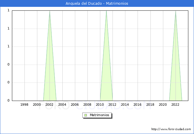 Numero de Matrimonios en el municipio de Anquela del Ducado desde 1996 hasta el 2023 